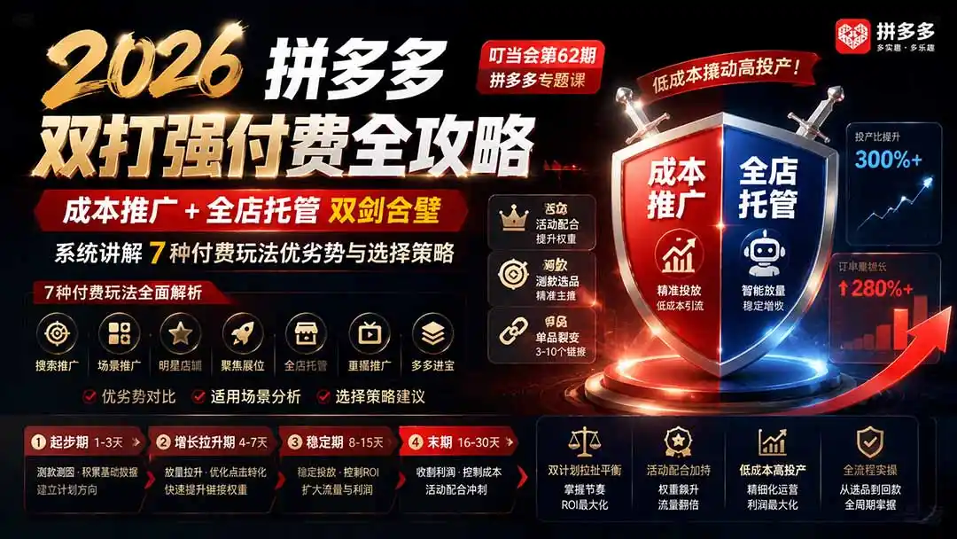2026拼多多双打强付费全攻略-62期；成本推广加托管双剑合璧，系统讲解7种付费玩法优劣势与选择策略-翻身路网创