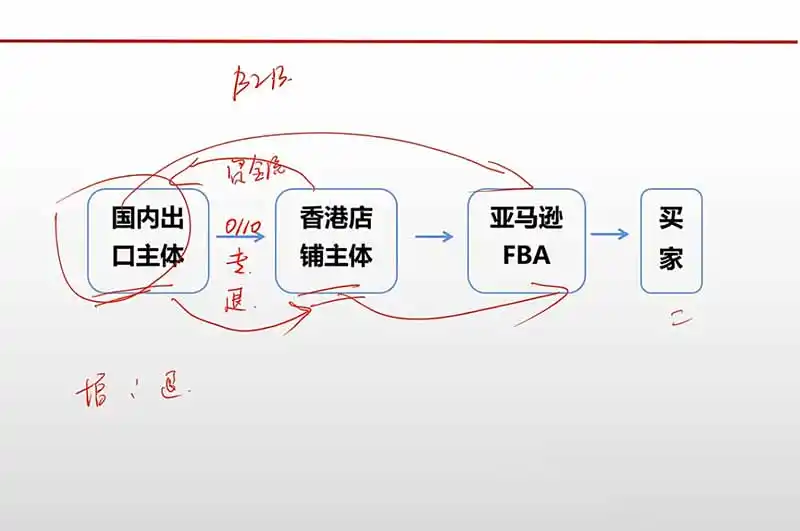 跨境电商出口退税全流程陪跑营｜外贸企业+生产企业+跨境电商，从资质备案、单证收汇到退税申报与财税合规实操-翻身路网创
