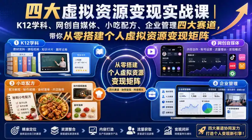 四大虚拟资源变现实战课｜K12学科、网创自媒体、小吃配方、企业管理四大赛道，带你从零搭建个人虚拟资源变现矩阵-翻身路网创