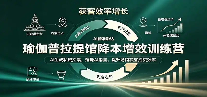 瑜伽普拉提馆降本增效训练营：AI生成私域文案，落地AI销售，提升场馆获客成交效率-翻身路网创