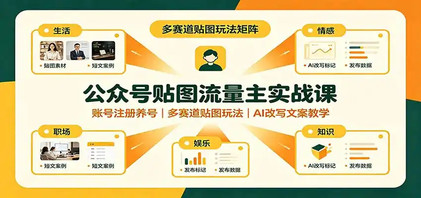 公众号贴图流量主实战课：账号注册养号，多赛道贴图玩法，AI改写文案教学-翻身路网创