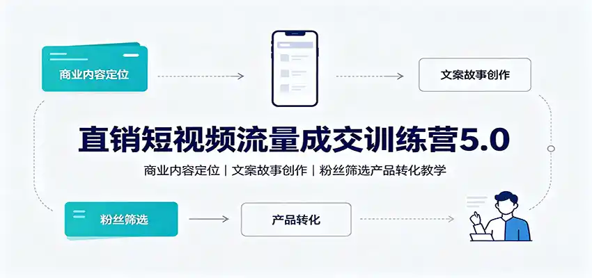 直销短视频流量成交训练营5.0：商业内容定位，文案故事创作，粉丝筛选产品转化教学-翻身路网创
