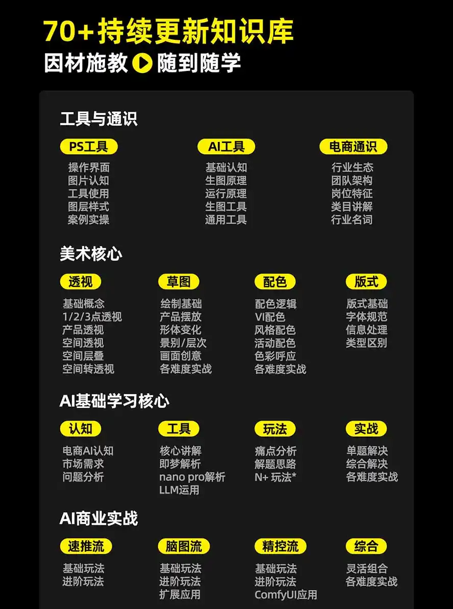 图片[3]-电商头等舱AI设计全能进阶2026新课：PS+即梦+Nano Banana+ComfyUI，从产品精修到详情页全案设计-翻身路网创